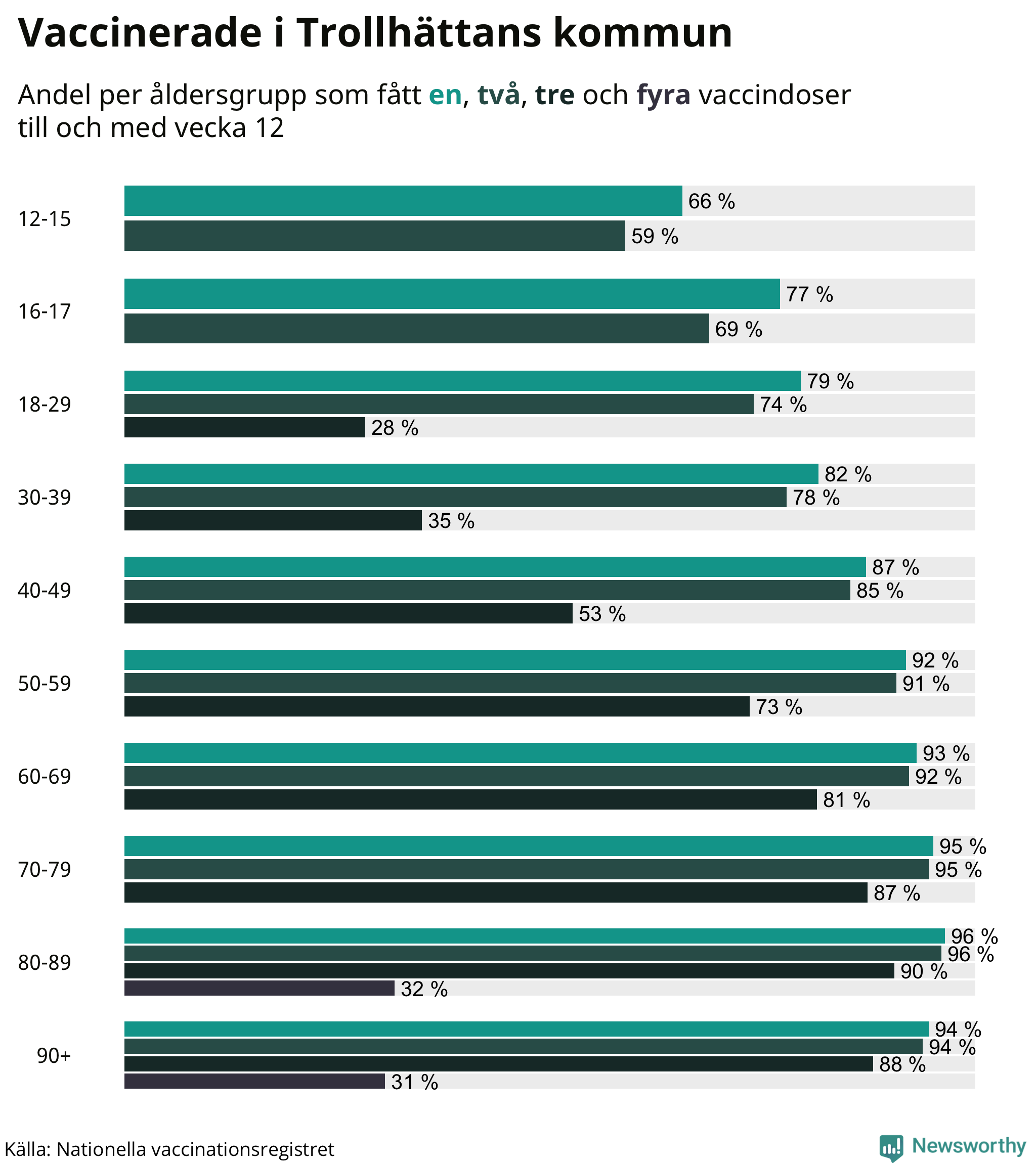 Graf över vaccinerade per åldersgrupp